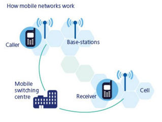 How Mobile Phone Work