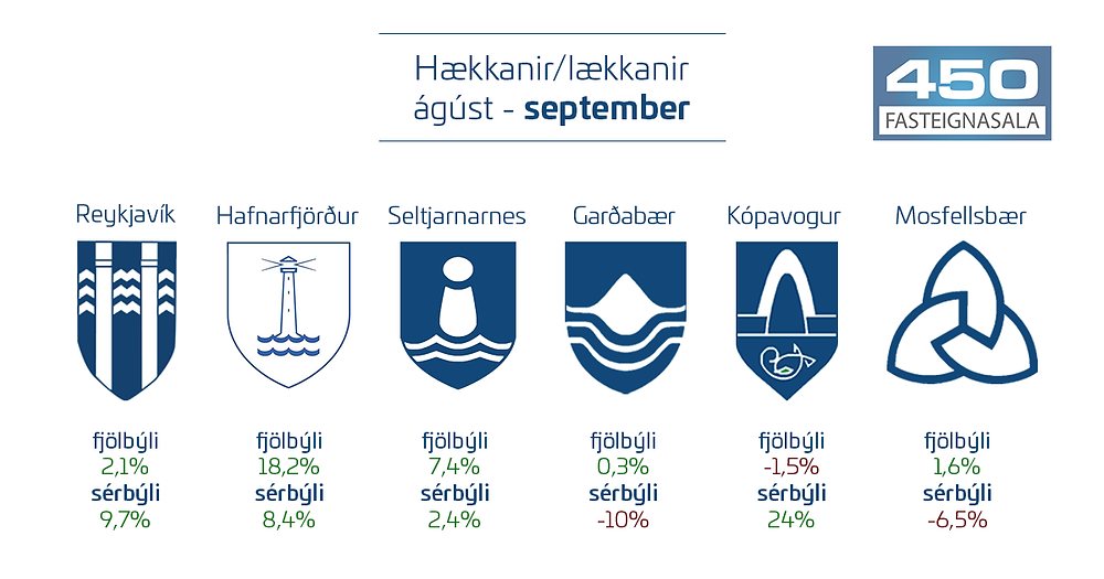 Skv. meðalfermetraverði ágúst-september á vefsíðu þjóðskrár skra.is - hægt er að finna upplýsingar um hækkanir og lækkanir í hverju hverfi fyrir sig á 450.is