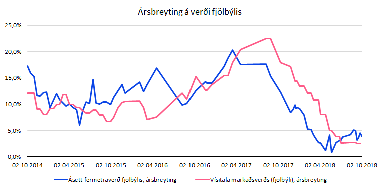 Heimildir: fasteignir.is, Hagstofa Íslands, Greiningardeild Arion banka