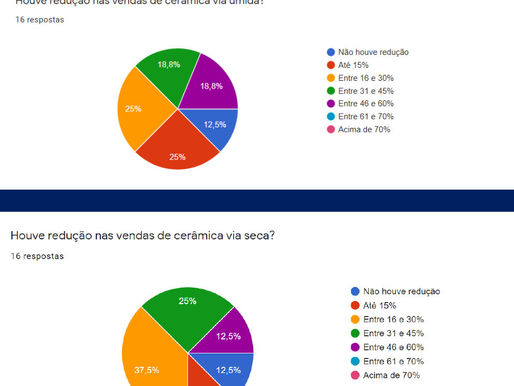 Terceiro questionário foi respondido em 18 de abril