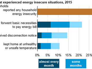 One in three U.S. households faces a challenge in meeting energy needs