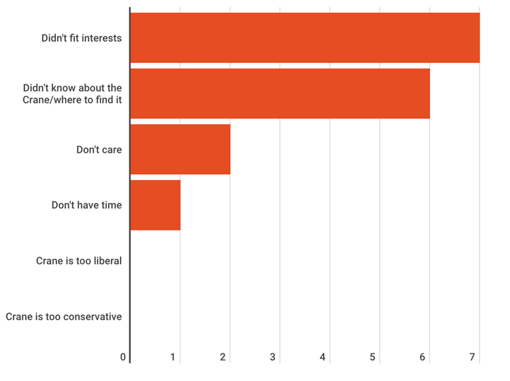 Students who didn't read the newspaper said it didn't fit their interests (7), they didn't know where to find the newspaper/didn't know it existed (6), don't care about the newspaper (2), and/or didn't have time  (1). Students mainly did not read the newspaper because it didn't fit their interests. Political preferences are not a reason why students don't read the newspaper. Respondents were allowed to choose multiple selections hence the total number is beyond the number of respondents.