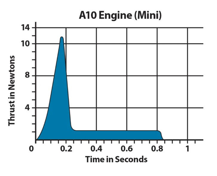 Thumbnail: Estes Rockets: A10-0T Engines 13 MM 4-Pack informational graph
