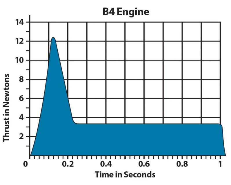 Thumbnail: Estes Rockets: B4-4 Engines engine stats on a graph