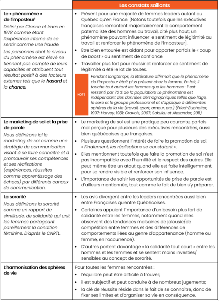[1]  Le phénomène de l’imposteur a souvent été qualifié de syndrome dans des articles non scientifiques. Toutefois, le terme « phénomène » est plus approprié, car il ne s’agit pas d’un critère de diagnostic clinique (Bravata et al., 2019 ; Ibrahim et al., 2021). Le phénomène est plus flexible : il peut être assimilé à un continuum. Ce sentiment peut être très ou peu présent et peut apparaître et disparaître à certains moments de nos vies.