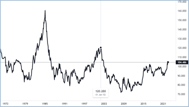 índice do Dólar