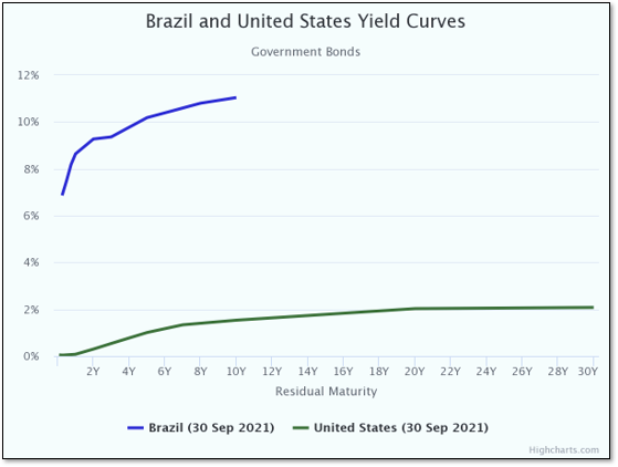 Curve Yield - Brazil x USA