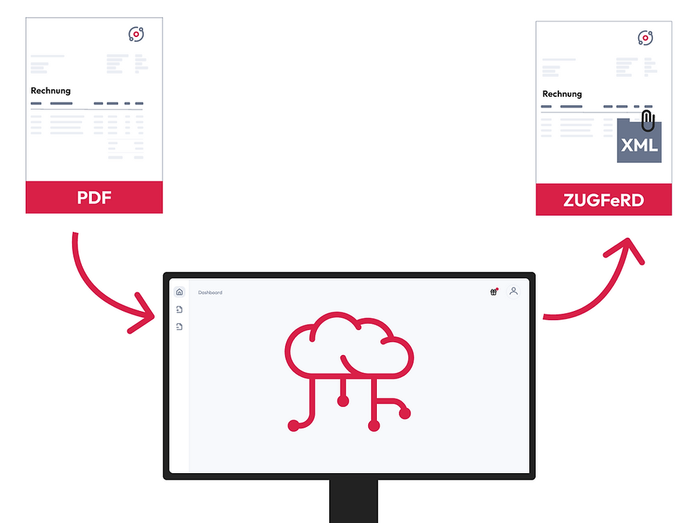 Illustration: Eine PDF-Rechnung wird mithilfe künstlicher Intelligenz in eine ZUGFeRD-E-Rechnung mit eingebetteten XML-Daten umgewandelt.