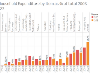Is the Cost of Living Really Crushing Singapore Households? A Deep Dive into 25 Years of Household Income and Expenditure Data
