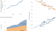 Singapore in Numbers - Employment & Unemployment