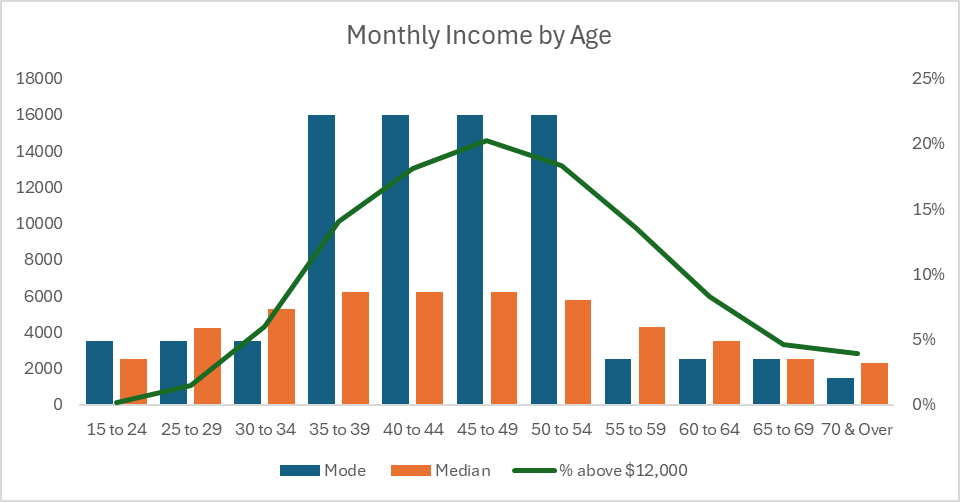 Source: MOM monthly income data 2024