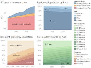 Singapore Population by Race, Education and Age (Singstat)