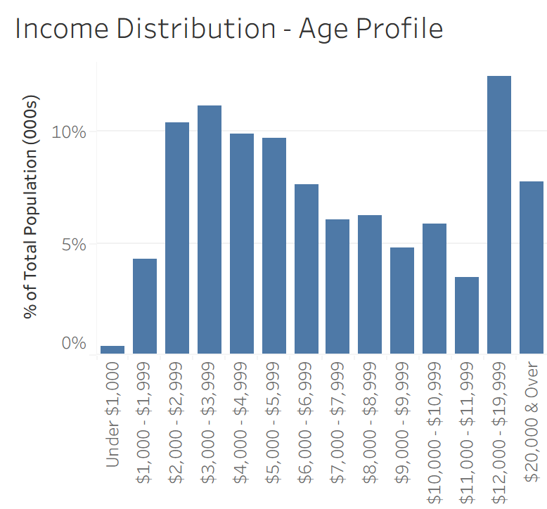 Source: MOM - Monthly income distribution for age 45-49 in Singapore in 2024