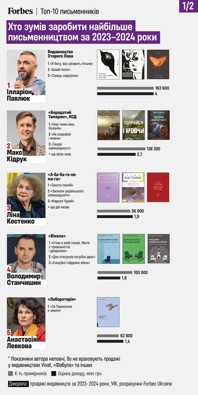 📚 Топ українських письменників 2023–2024 років: нові цікаві книги українською та де купити їх в Іспанії
