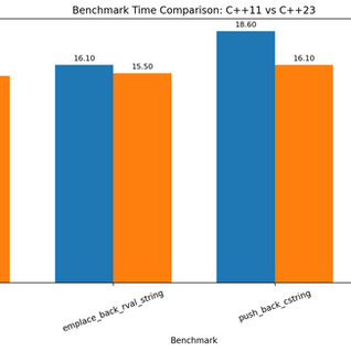 push_back() vs emplace_back(): The Benchmark That Made Me Delete a Post