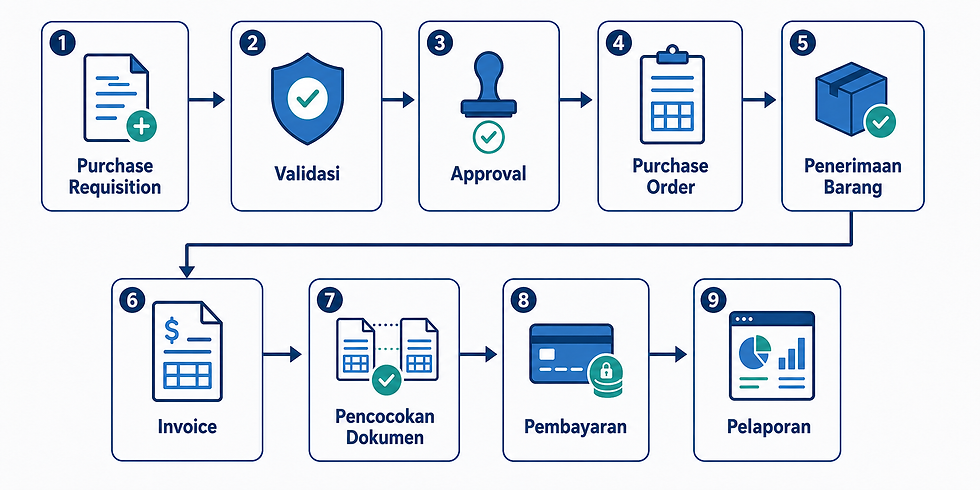 illustraso Cara Kerja RPA dalam Proses Procure-to-Pay