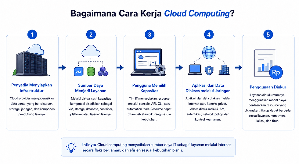 illustrasi cara kerja cloud computing