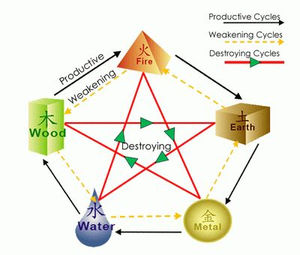 Applying The Five Element Theory Applying The Five Element Theory