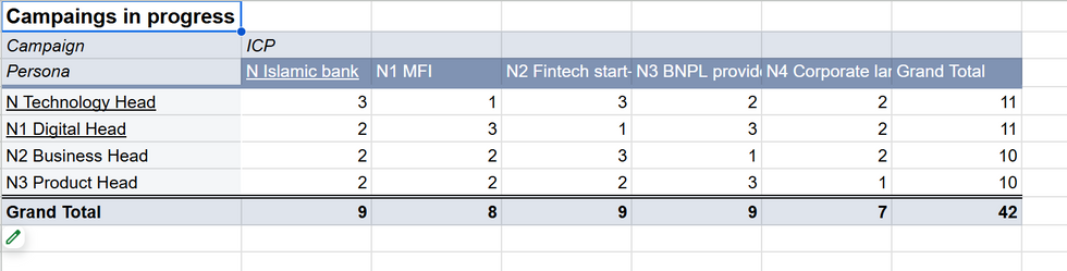 Outreach campaigns in progress example