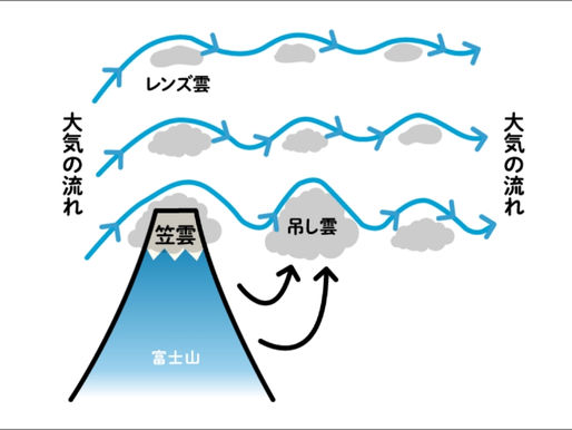 【富士山觀天望氣】看懂笠雲、吊懸雲與魚鱗雲,掌握富士山天氣變化關鍵!