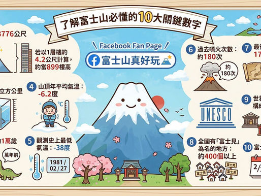 了解富士山的10大關鍵數字