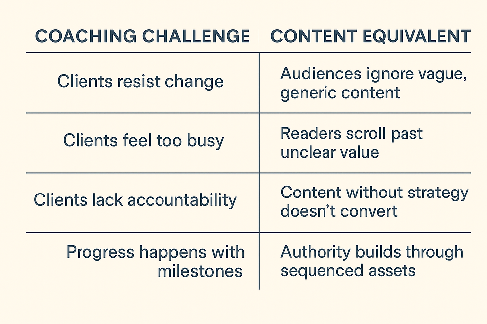 A 2x2 comparison chart showing parallels between leadership coaching challenges and common content strategy issues. The chart compares: clients resisting change vs. audiences ignoring vague content; clients feeling too busy vs. readers skipping unclear value; clients lacking accountability vs. content without strategy not converting; and progress with milestones vs. authority built through sequenced assets.