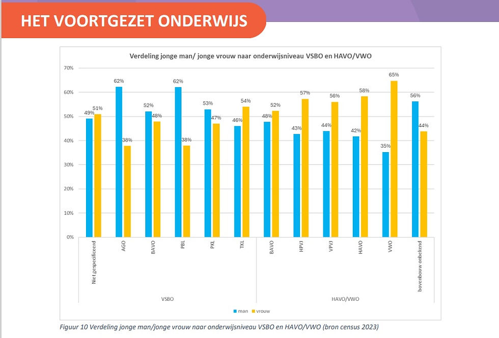 Verdeling man-vrouw naar onderwijsniveau in Curacao
