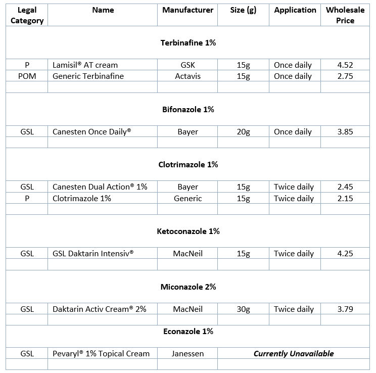 Antifungal creams which are best for your patients and your business