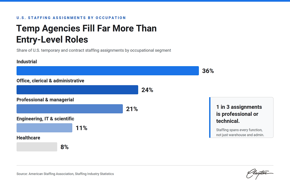 Chart of US staffing assignments by occupation: 36% industrial, 24% office and administrative, 21% professional and managerial, 11% engineering and IT, 8% healthcare