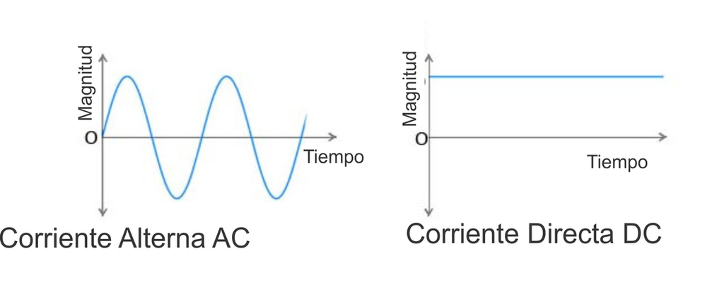 Diferencia entre corriente continua y Alterna