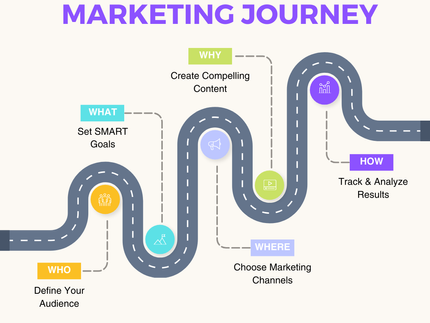 Unlock Growth Through Your Marketing Journey