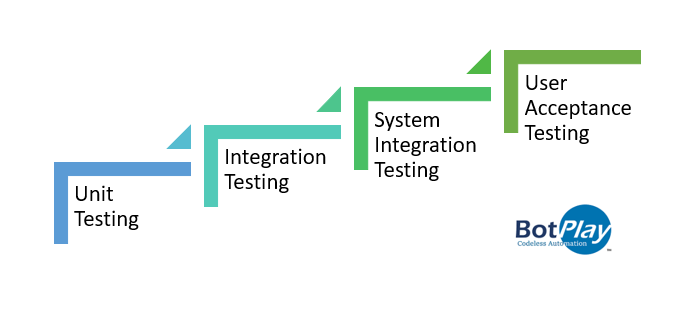 Software Testing Levels