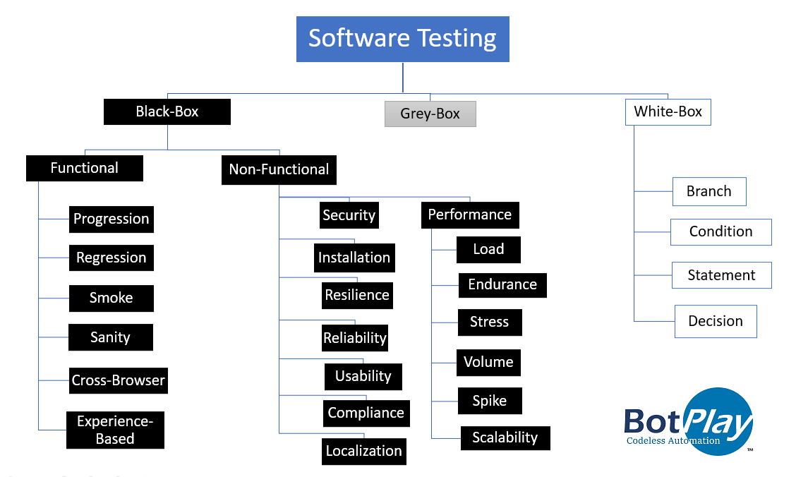 Learn software testing