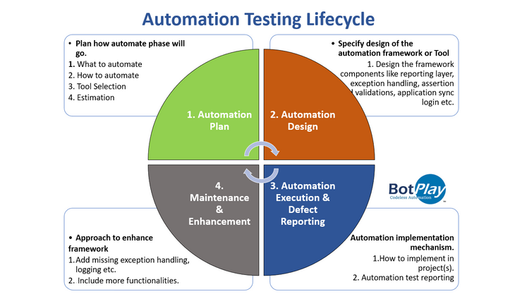Automation testing implementation life-cycle
