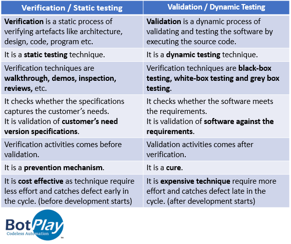 Difference between Verification and Validation