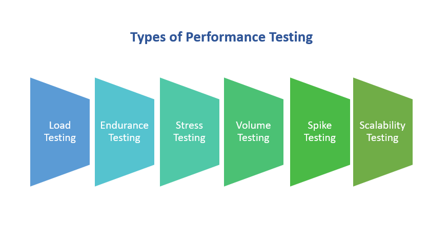 What Is Performance Testing