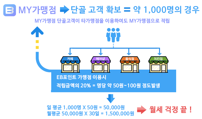 가맹점수익구조.png