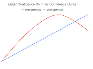 Is There Such a Thing as Too Much Confidence?  Navigating the Confidence Curve