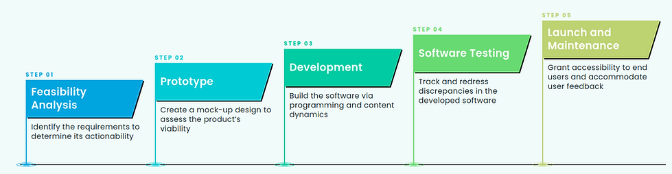 SDLC