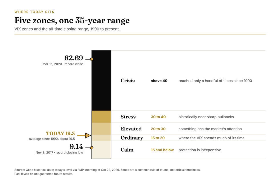 Vertical gauge of five VIX zones: Calm at 15 and below, Ordinary 15 to 20, Elevated 20 to 30, Stress 30 to 40 and Crisis above 40, with the record closing high of 82.69, record closing low of 9.14 and today at 19.3 marked.