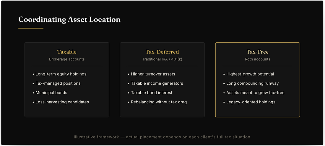 Coordinating Asset Location
Taxable
Brokerage accounts
• Long-term equity holdings
• Tax-managed positions
• Municipal bonds
• Loss-harvesting candidates
Tax-Deferred
Traditional IRA / 401(k)
• Higher-turnover assets
• Taxable income generators
• Taxable bond interest
• Rebalancing without tax drag
Tax-Free
Roth accounts
• Highest-growth potential
• Long compounding runway
• Assets meant to grow tax-free
• Legacy-oriented holdings
Illustrative framework — actual placement depends on each client's full tax situation