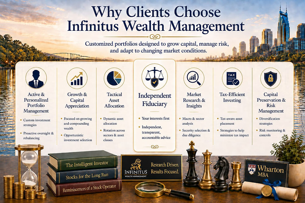 Why clients choose Infinitus Wealth Management — active personalized portfolio management, growth and capital appreciation, tactical asset allocation, independent fiduciary, market research and insights, tax-efficient investing, and capital preservation and risk management