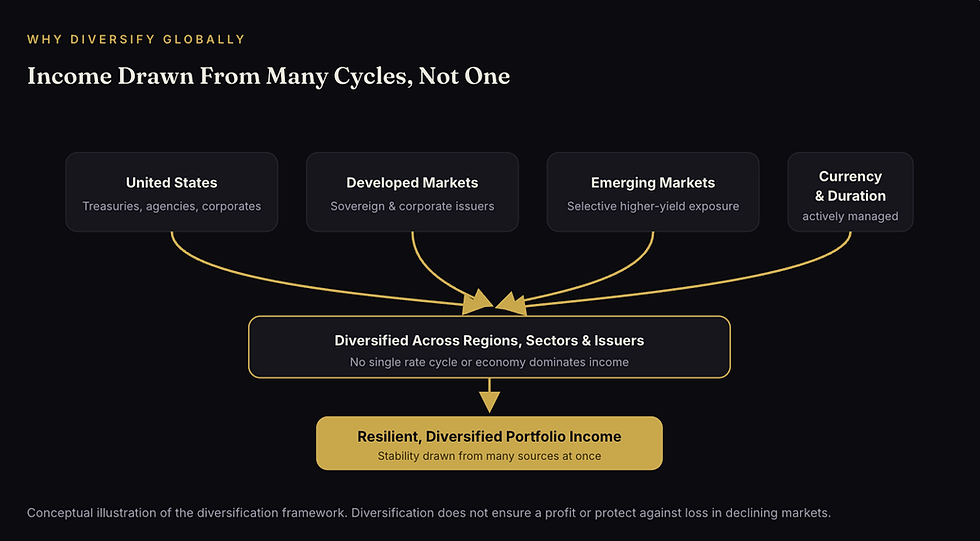 Global bonds investment strategy infographic showing income drawn from many fixed-income cycles, including United States Treasuries, agency bonds, corporate bonds, developed markets, emerging markets, currency management, and duration management, all diversified across regions, sectors, and issuers to support resilient diversified portfolio income.
