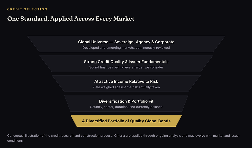 Global bond credit selection infographic showing a disciplined fixed-income research funnel that starts with a worldwide universe of sovereign, agency, and corporate bonds, then screens for strong credit quality, issuer fundamentals, attractive income relative to risk, diversification, duration, currency balance, and portfolio fit to build a diversified portfolio of quality global bonds.
