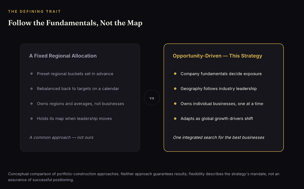 Global investing strategy infographic comparing fixed regional allocation with an opportunity-driven international equity approach, showing how company fundamentals, industry leadership, individual business selection, and shifting global growth drivers guide portfolio exposure instead of preset geographic buckets.