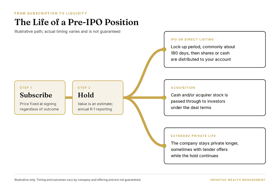 River diagram showing a pre-IPO position moving from subscription at a fixed price to a holding period, then branching into three outcomes: an IPO with a lock-up period before distribution, an acquisition paying cash or stock, or an extended private period with possible tender offers.