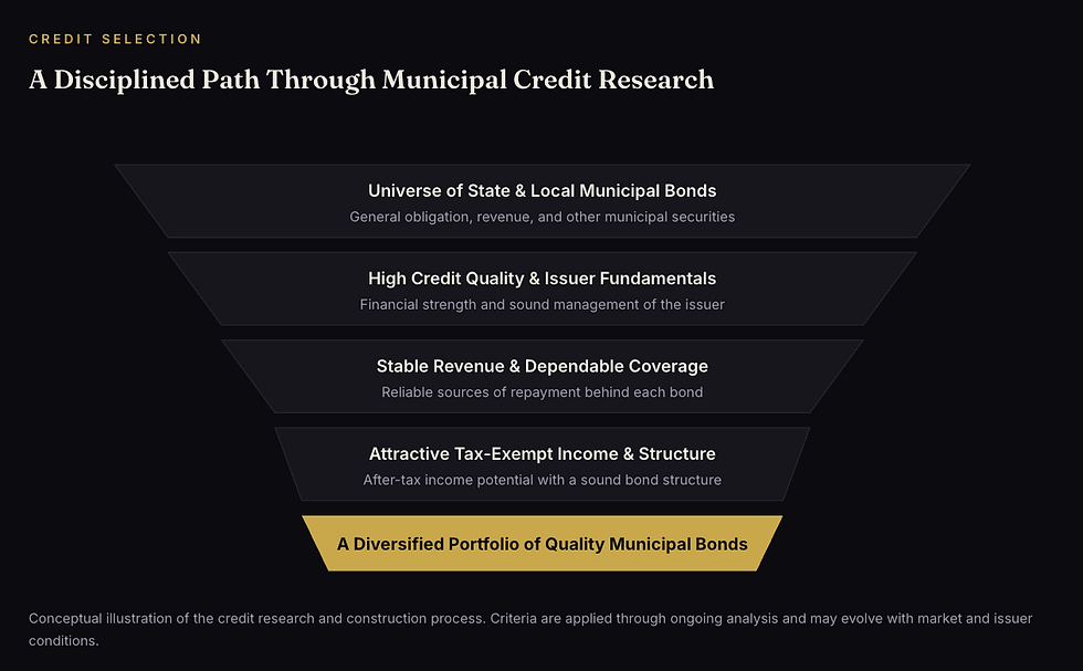 Municipal bond credit research infographic showing a disciplined path from the universe of state and local municipal bonds through credit quality, issuer fundamentals, stable revenue, dependable coverage, tax-exempt income structure, and portfolio construction to create a diversified portfolio of quality municipal bonds.