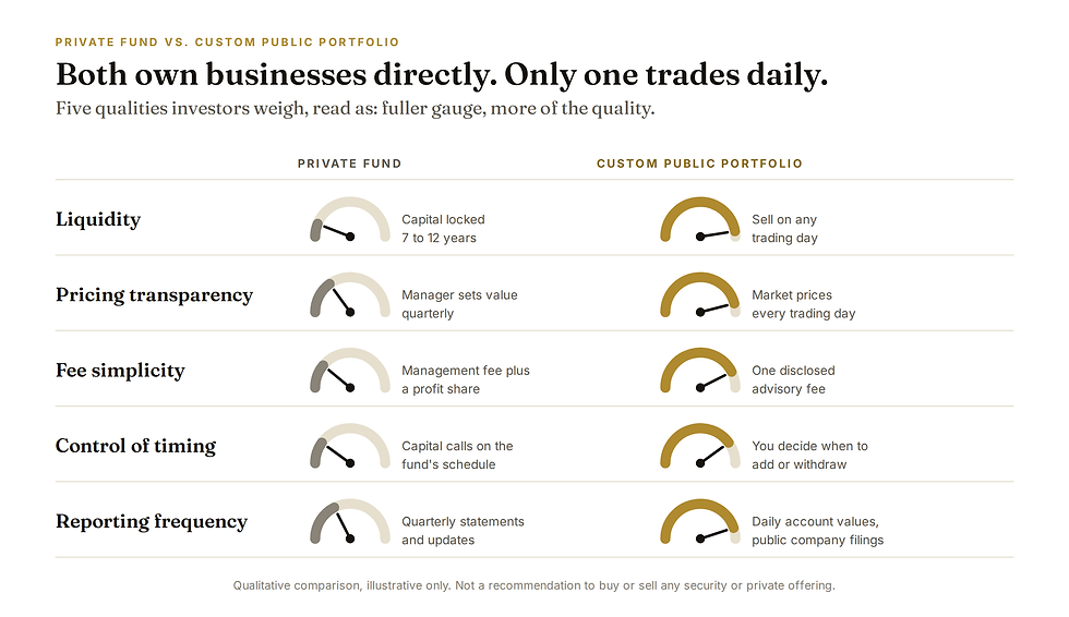Five rows of paired gauges comparing a private fund with a custom public portfolio on liquidity, pricing transparency, fee simplicity, control of timing, and reporting frequency