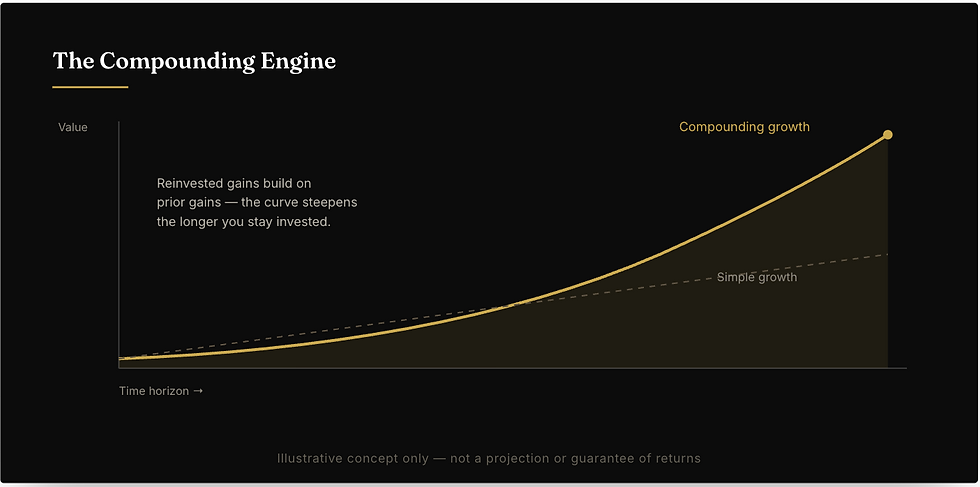 The Compounding Engine
Time horizon →
Value
Simple growth
Compounding growth
Reinvested gains build onprior gains — the curve steepensthe longer you stay invested.
Illustrative concept only — not a projection or guarantee of returns
