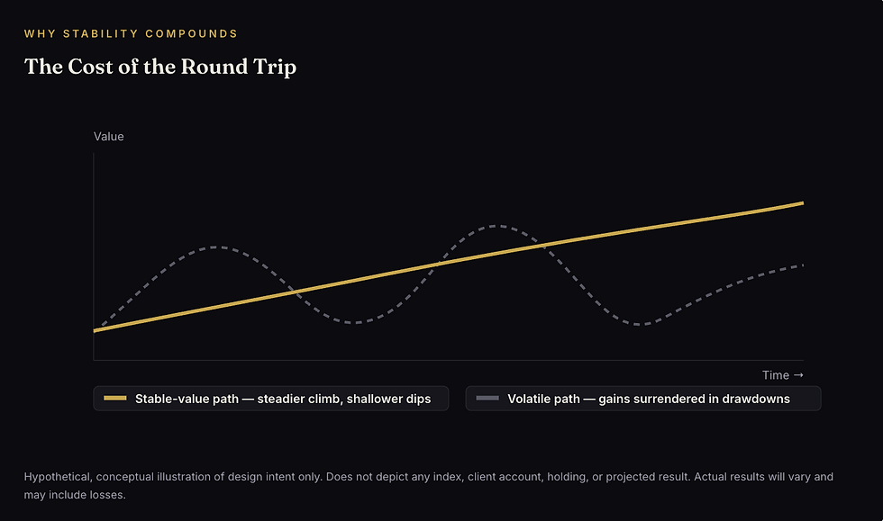 Stable value investment strategy infographic showing the cost of volatility and the round trip, comparing a steadier stable-value path with shallow dips against a volatile investment path where gains are surrendered during drawdowns, emphasizing why stability, lower volatility, and capital preservation matter for long-term compounding.
